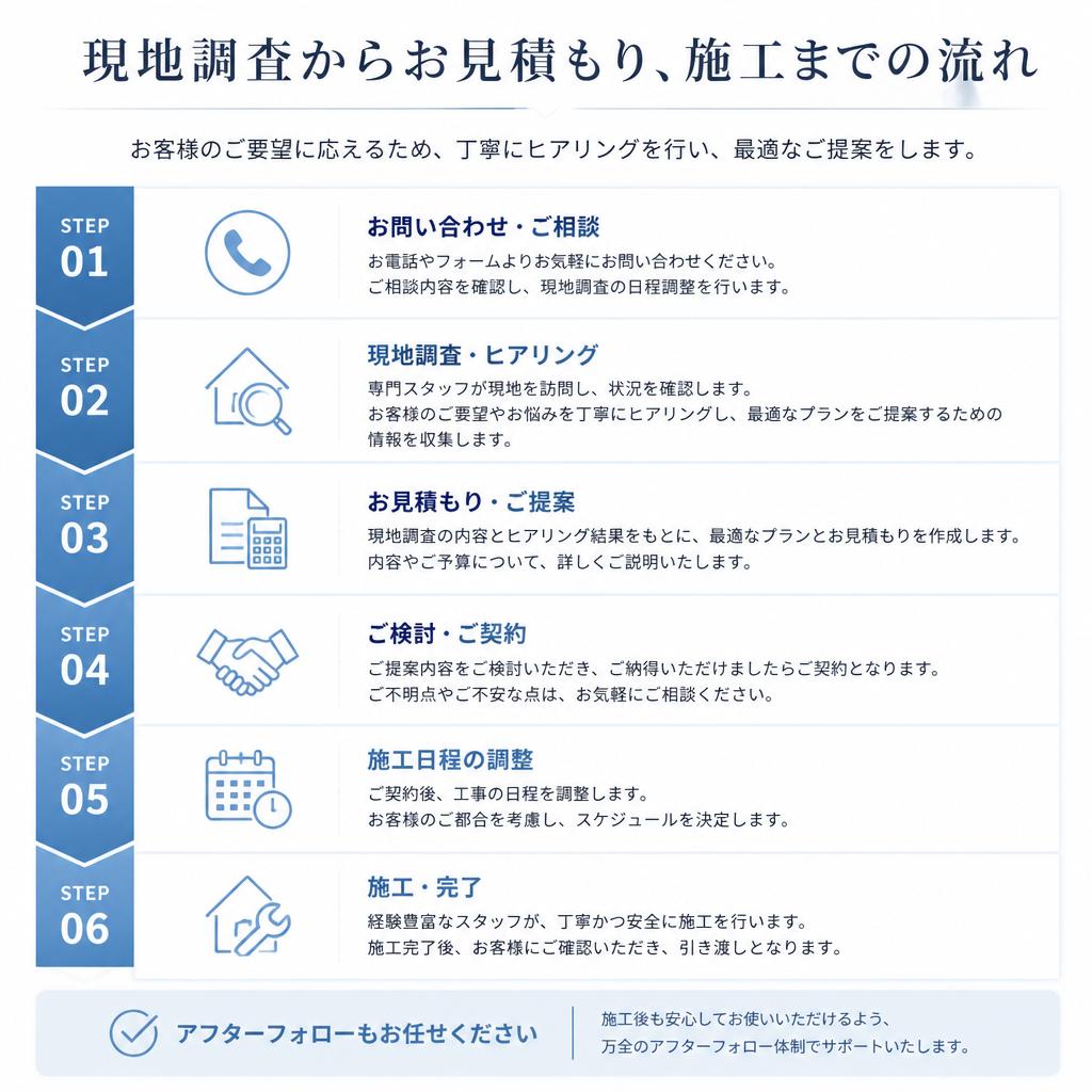 リフォームの流れ