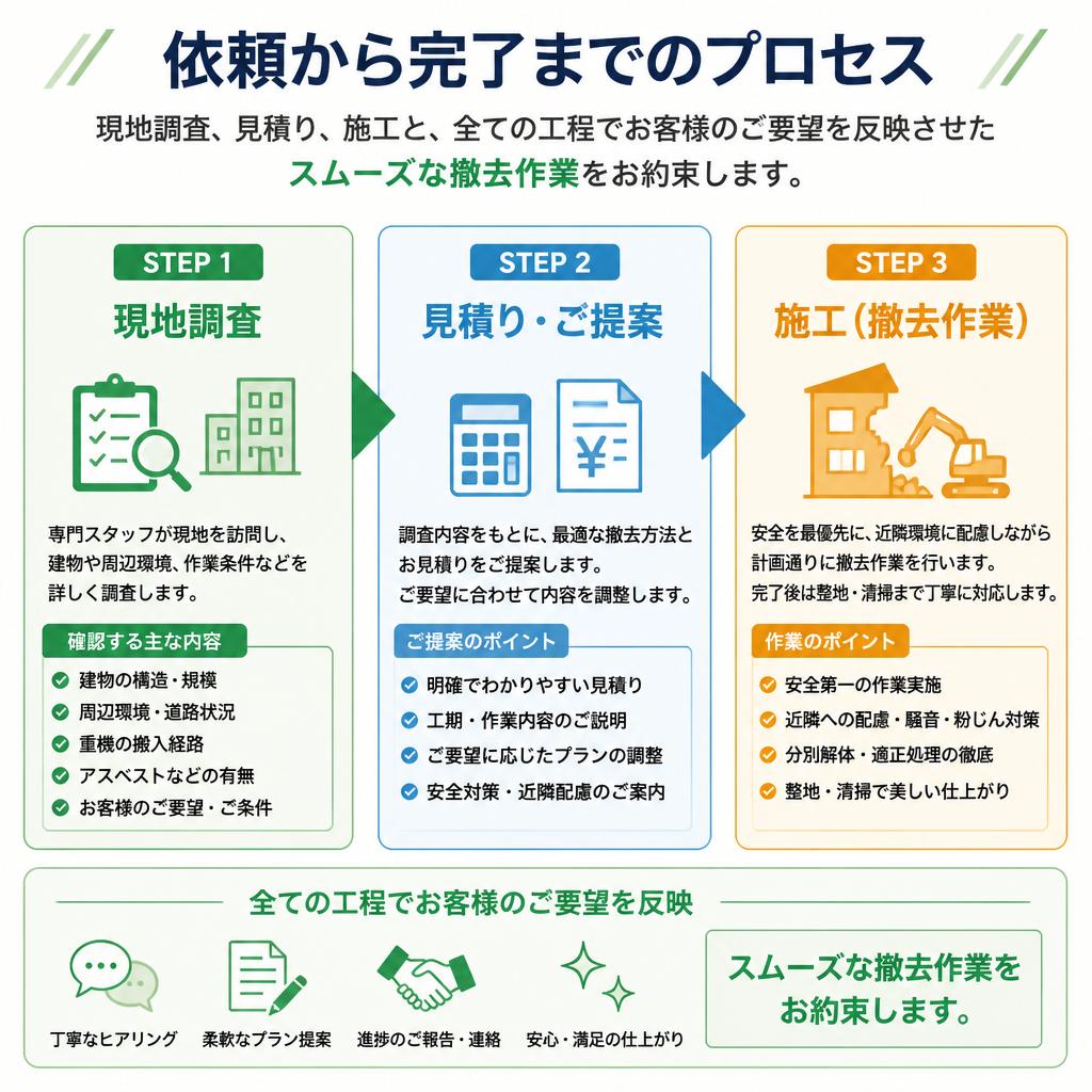 スムーズな撤去作業の流れ