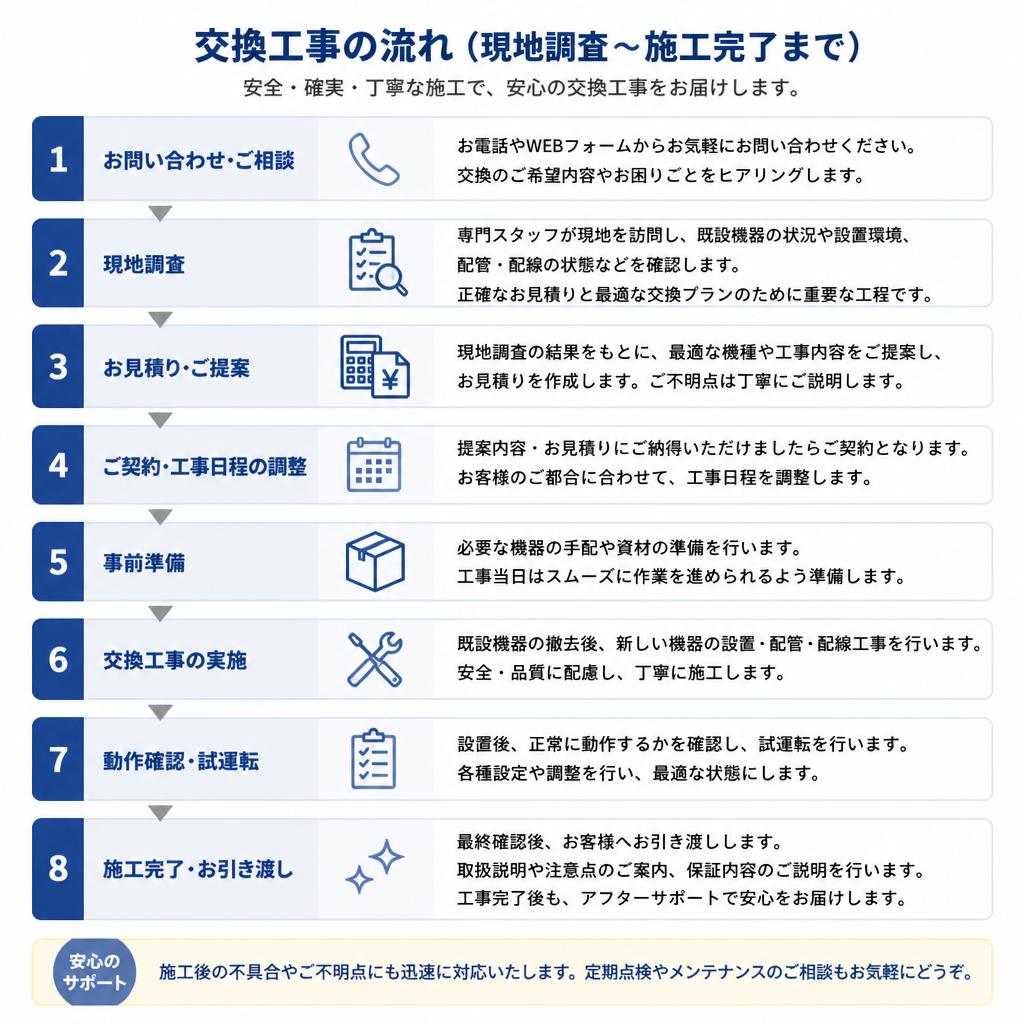 交換工事の流れ