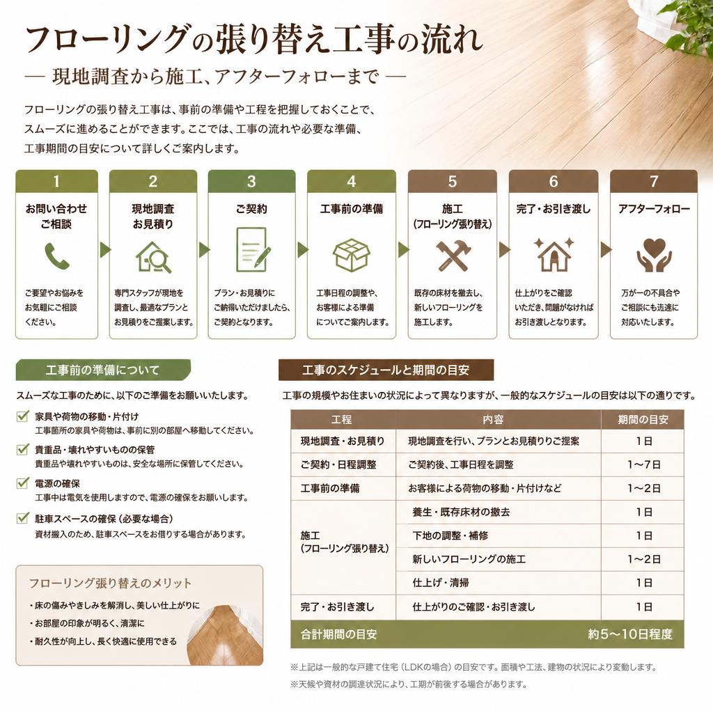 施工の流れと工程